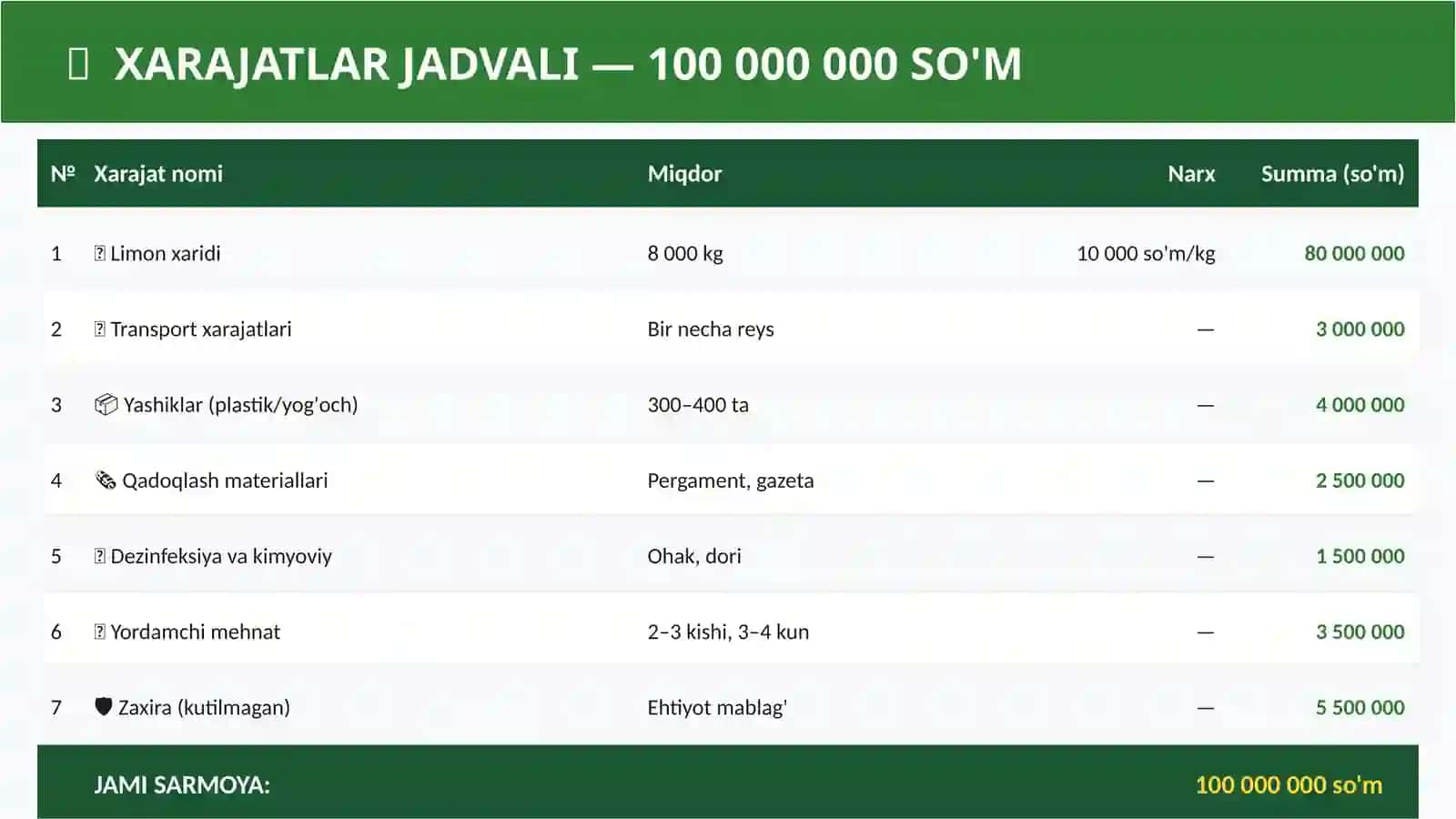 (100 millionlik loyiha ishi)  LIMON SAQLASH BIZNES REJASI 3