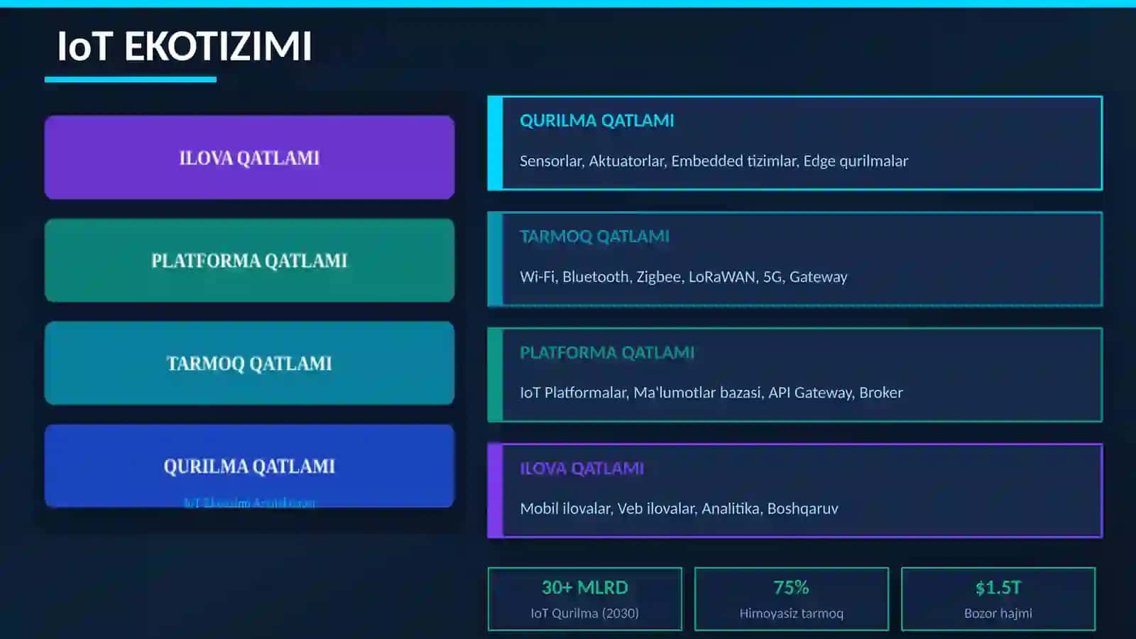 IoT xavfsizlik arxitukturasi 3