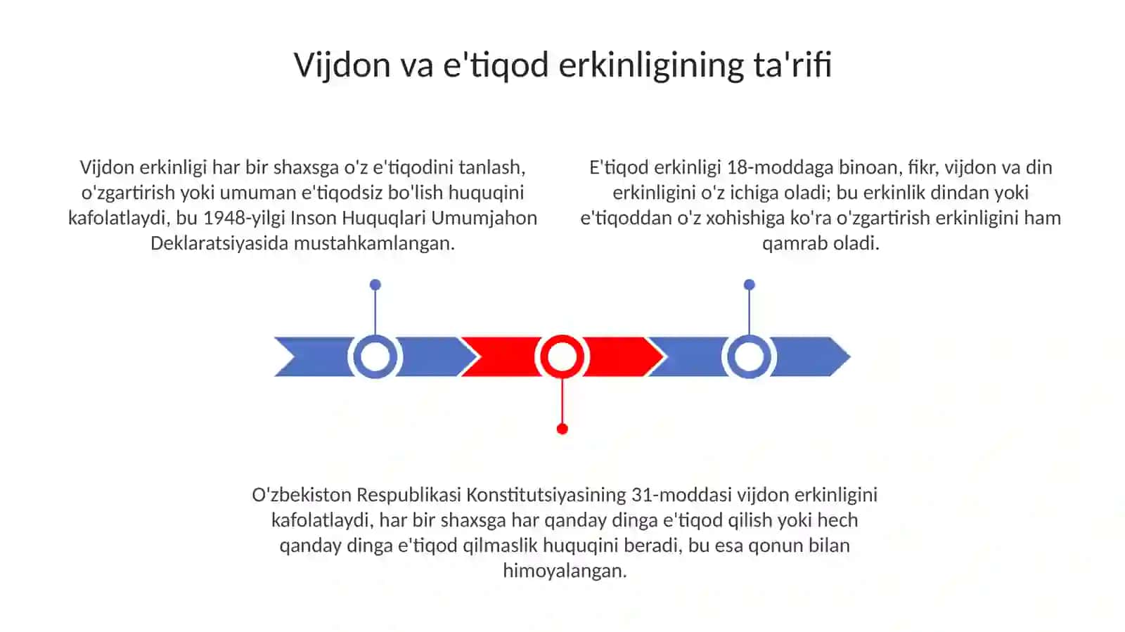 Vijdon va e'tiqod erkinligining tarifi 3