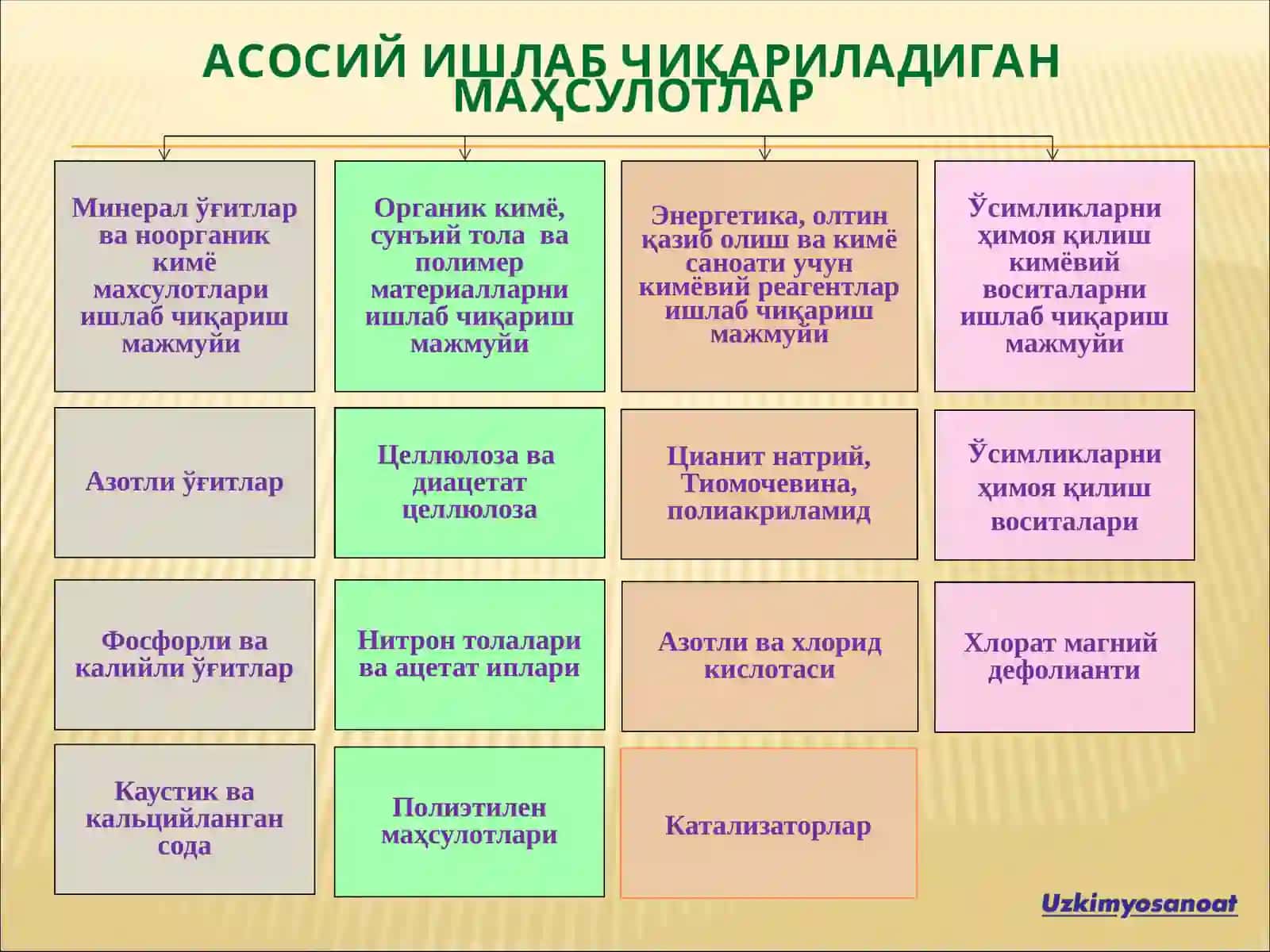Асосий ишлаб чиқариладиган кимёвий маҳсулотлар 3