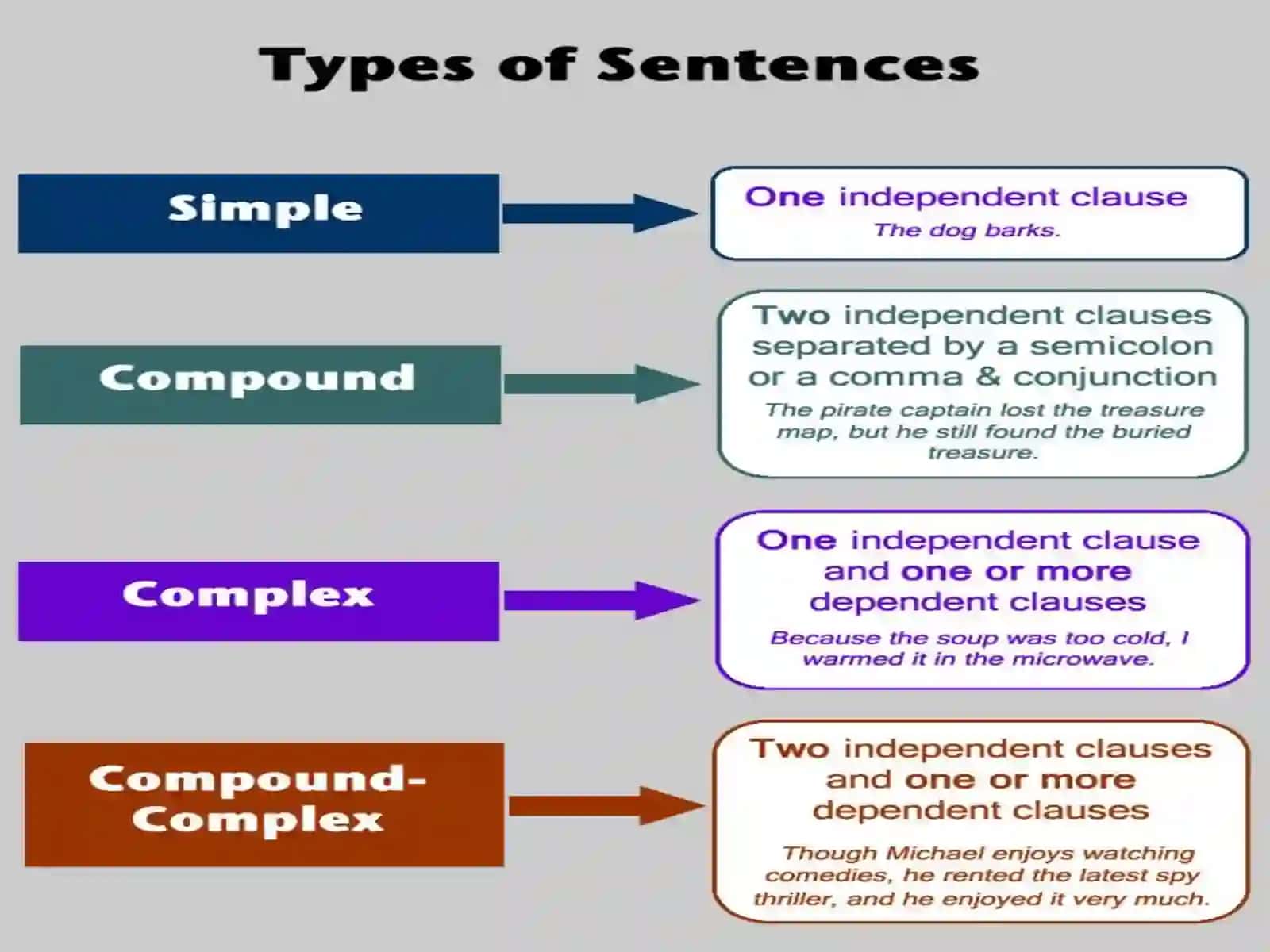 Types of sentences 3