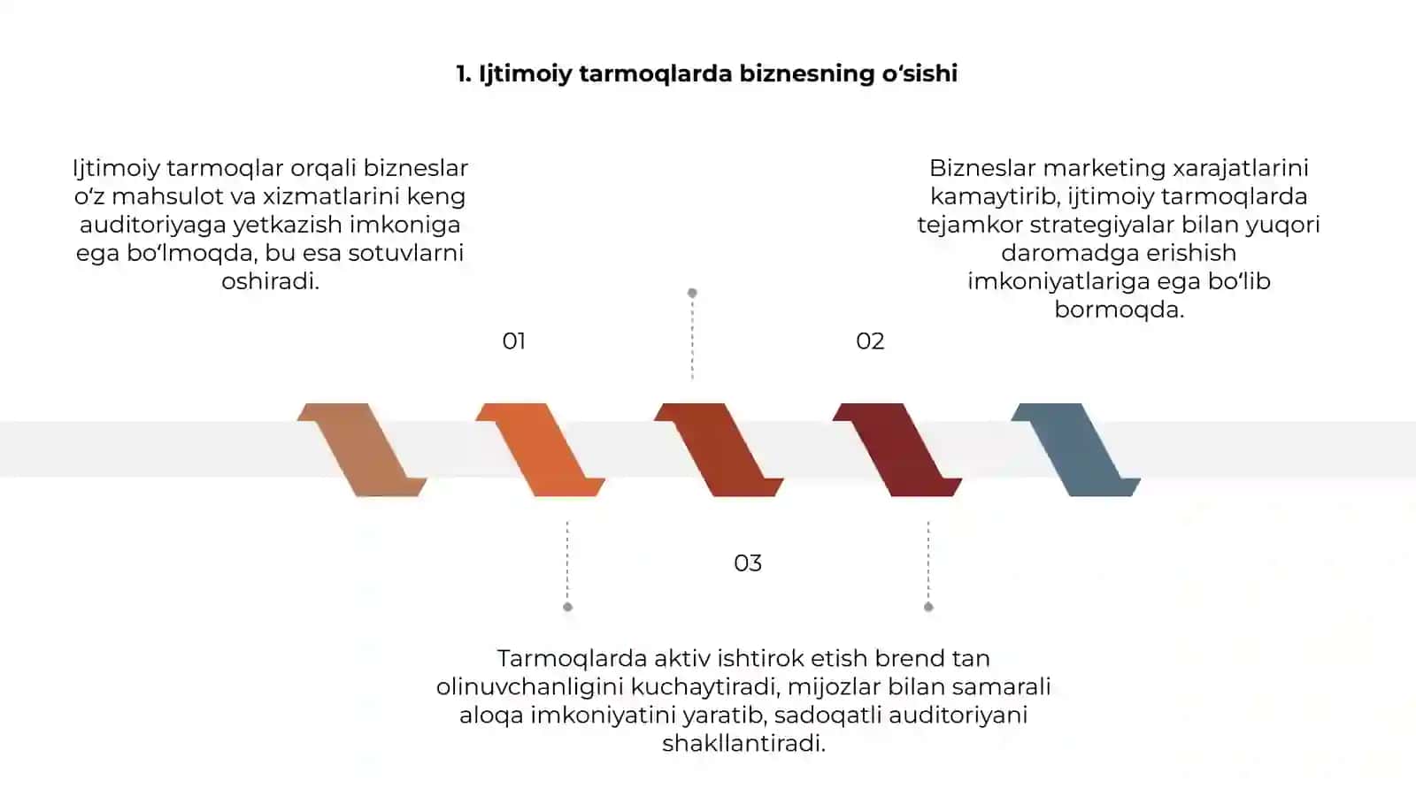 Ijtimoiy tarmoqlarda biznesning o‘sishi 3