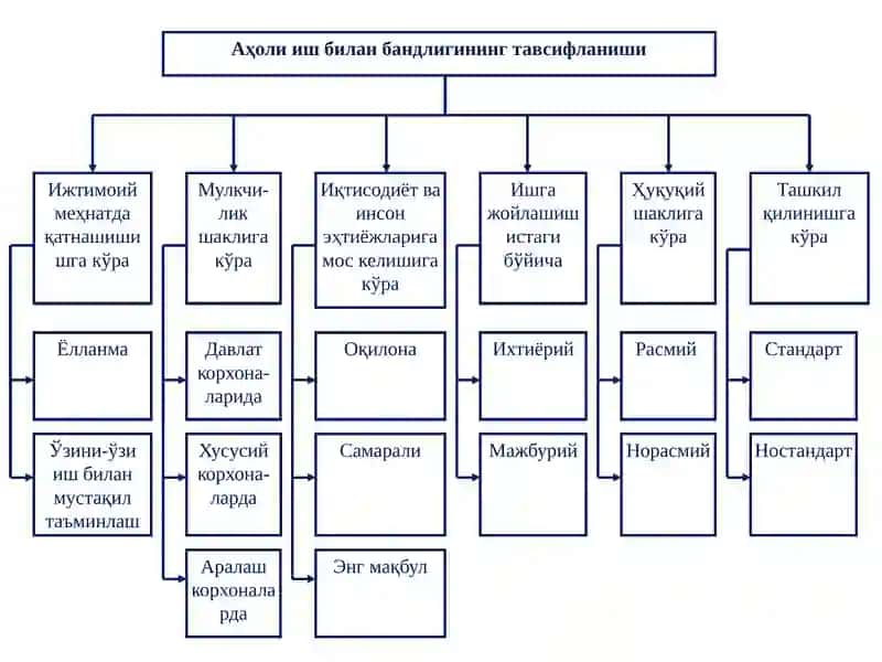 Аҳолини иш билан бандлиги назариялари 3