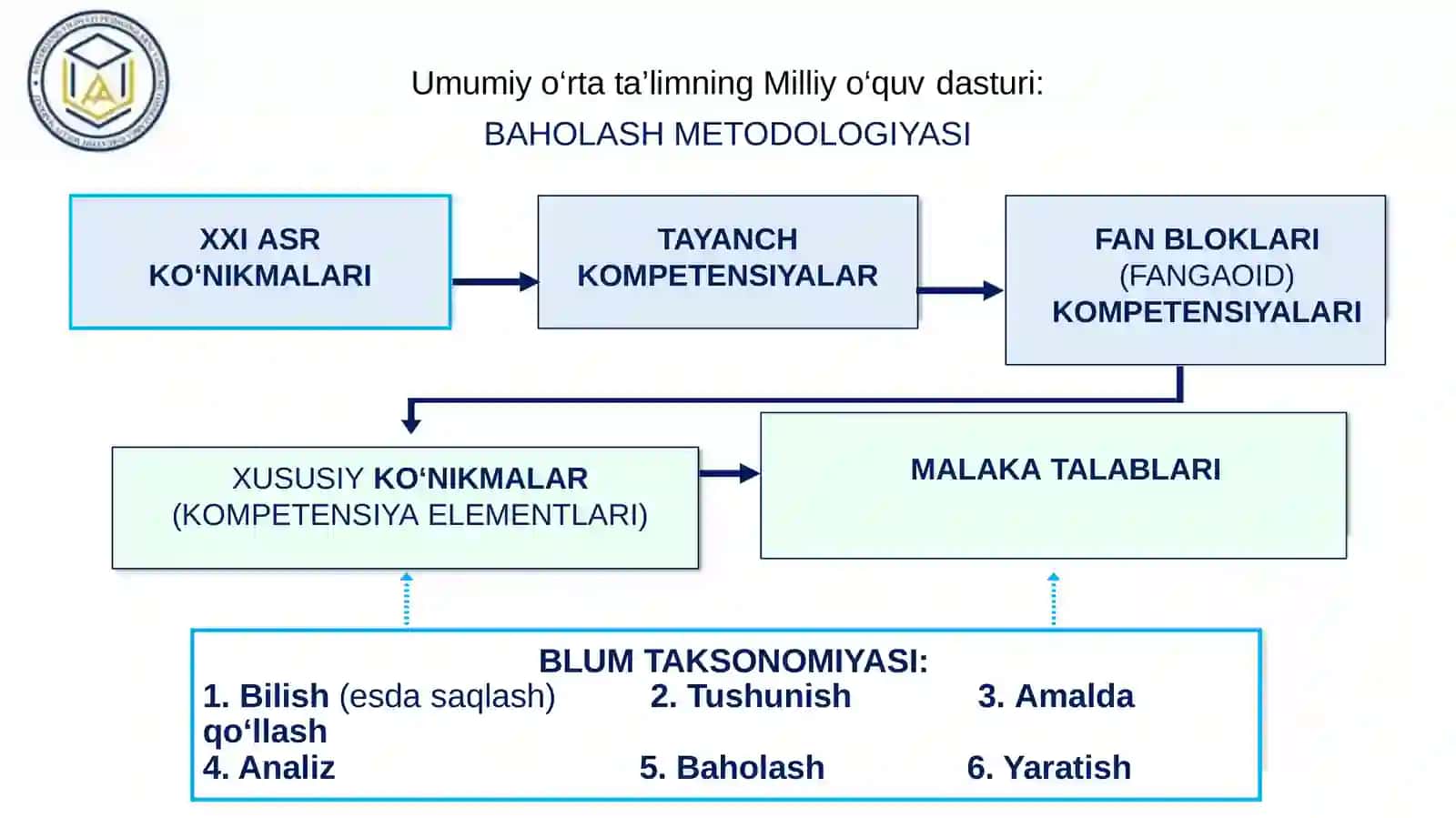 Umumiy o‘rtata’limning Milliyyo‘quvdasturi:BAHOLASHMETODOLOGIYASI 3