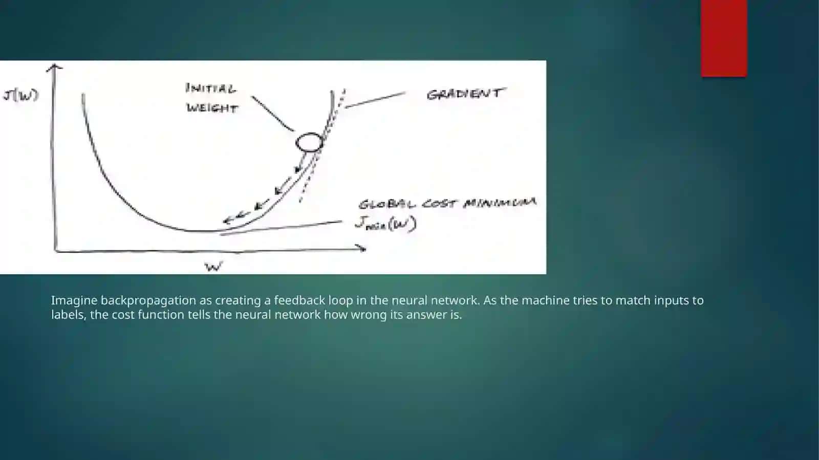 Neural network Chain Rule: Understanding the Backpropagation Algorithm in Deep Learning 3