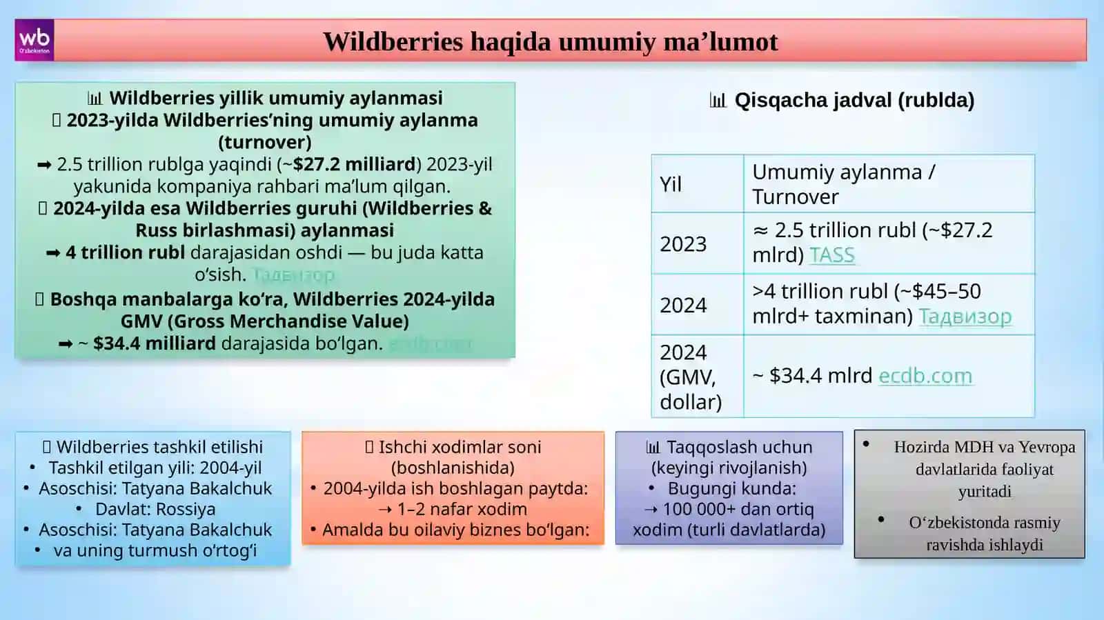 Wildberries.uz –O‘zbekistondagiyirikonlaynmarketplacehaqida 3
