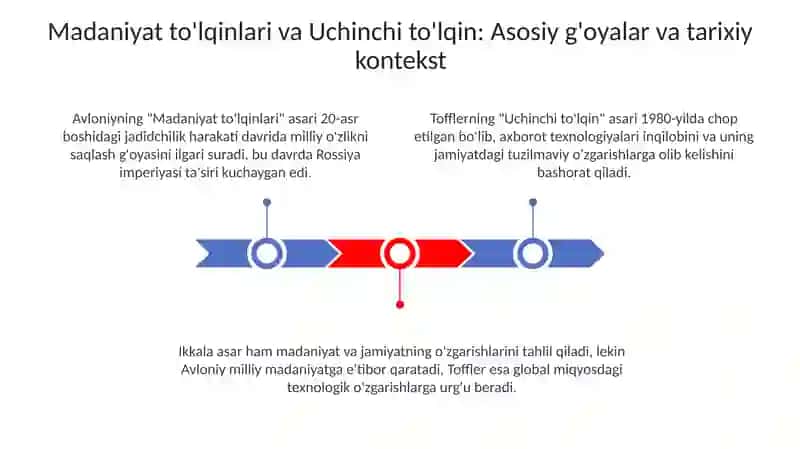 Avloniyning "Madaniyat toʻlqinlari" 3