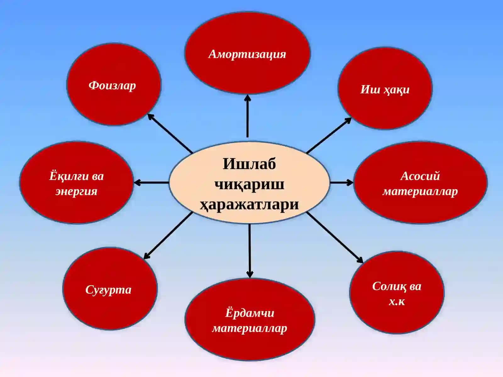 Ишлабчиқариш харажатлари тушунчаси ва унинг таркиби 3