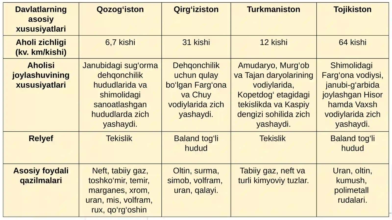 Markaziy Osiyo davlatlariga qiyosiy geografik tavsi 3