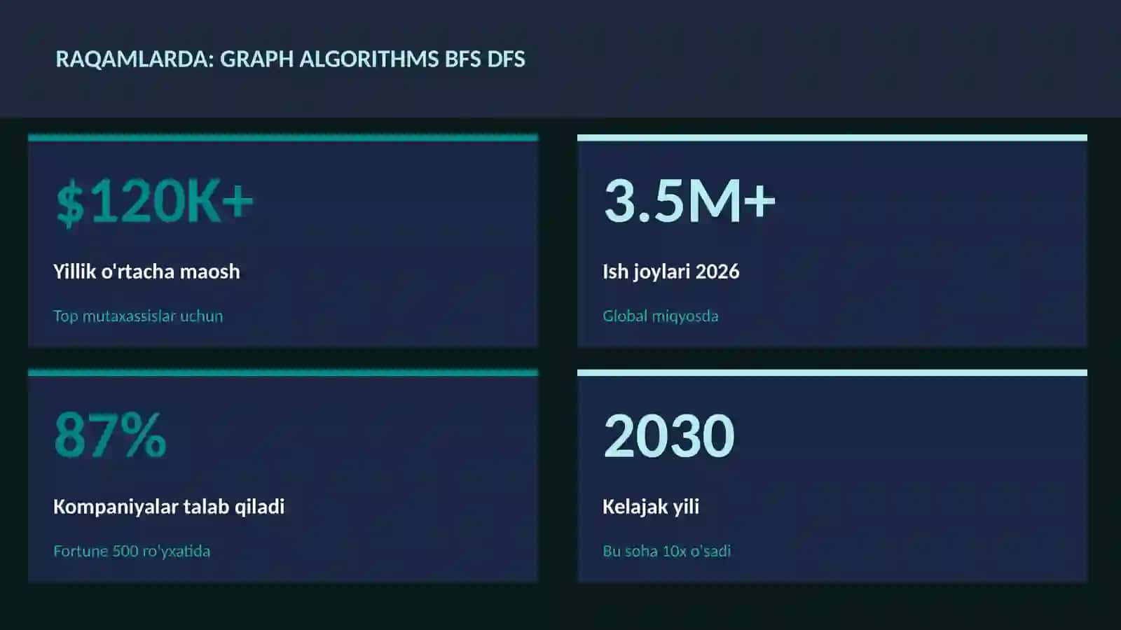 DASTURLASH VA KODLASH Graph algorithms BFS DFS 3