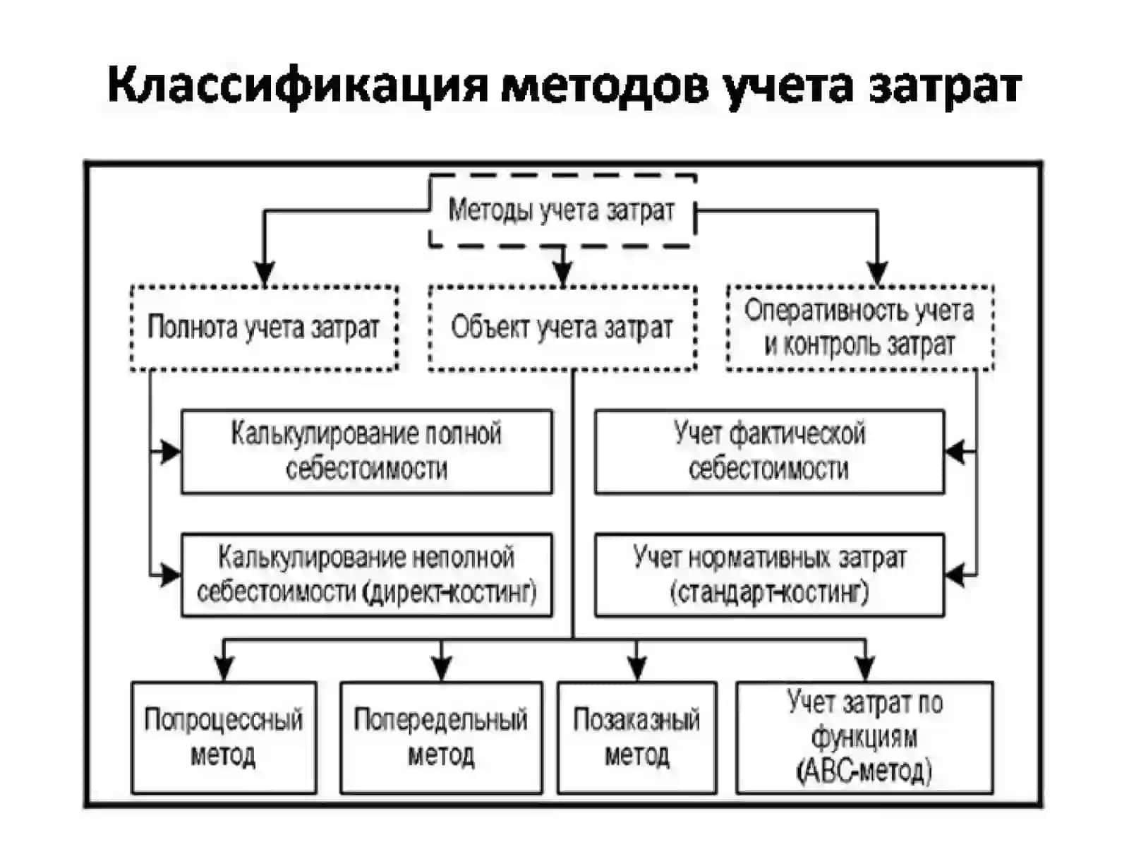 Методы учета затрат 3