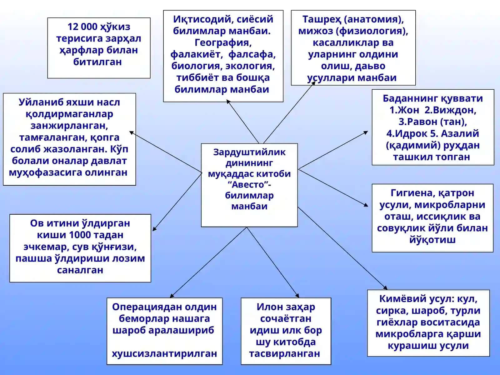 4-мавзу. Ўрта Осиё халқлари ҳаётидаIX-XII асрларда юз берган (ренессанс) уйғониш даври. Аждодларимизнинг жаҳон цивилизациясига қўшган ҳиссаси 3
