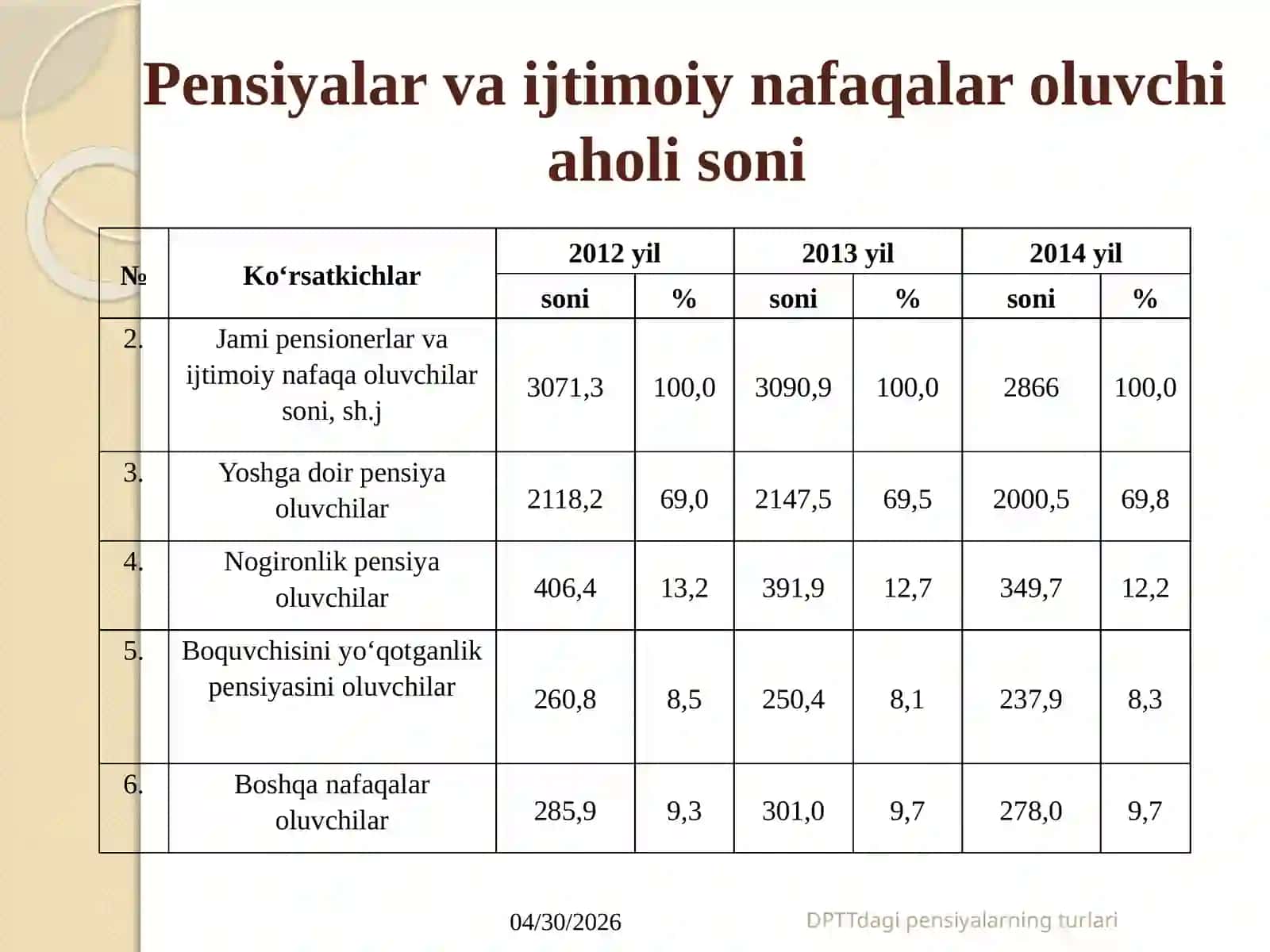 DAVLAT PENSIYALARINING TURLARI, ULARNI TAYINLASH, HISOBLASH VA TO’LASH TARTIBI 3
