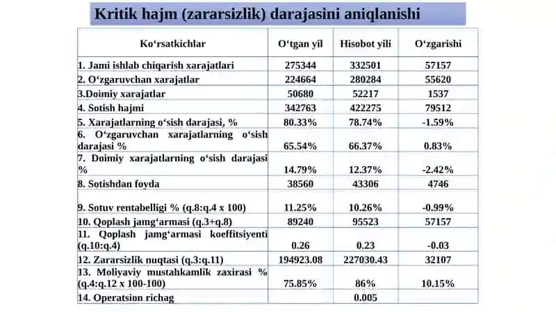 Mahsulot (ish, xizmat)larning kritik hajm darajasi va uning omilli tahlili. 3