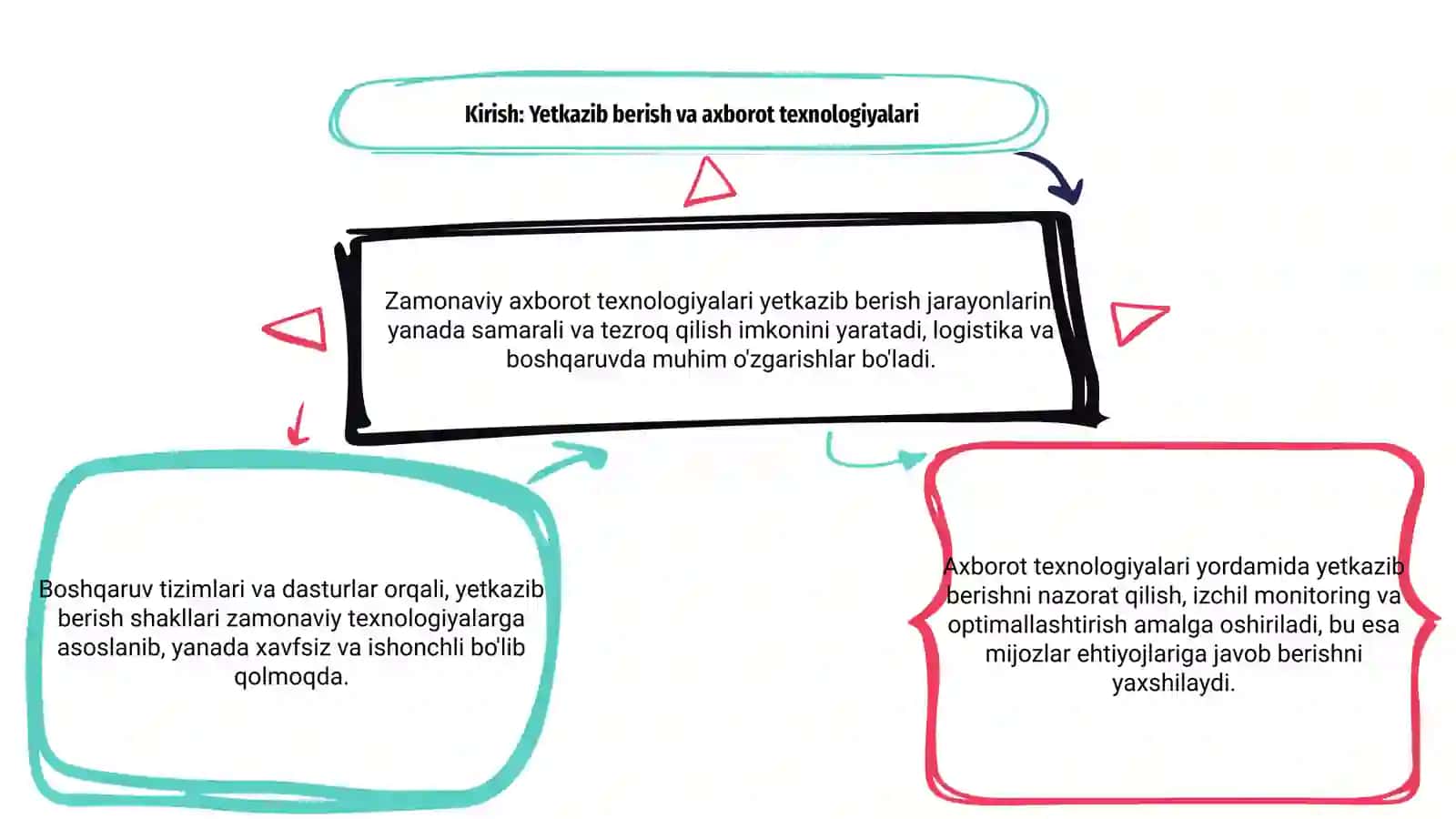 Yetkazib berishning zamonaniy axborot texnologiyalari bilan boshqarishi 3