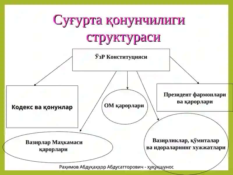 Суғуртанинг ҳуқуқий асослари 3