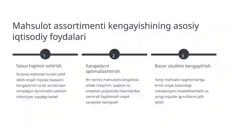 Assortimentini Kengaytirishning Iqtisodiy Afzalliklari 3