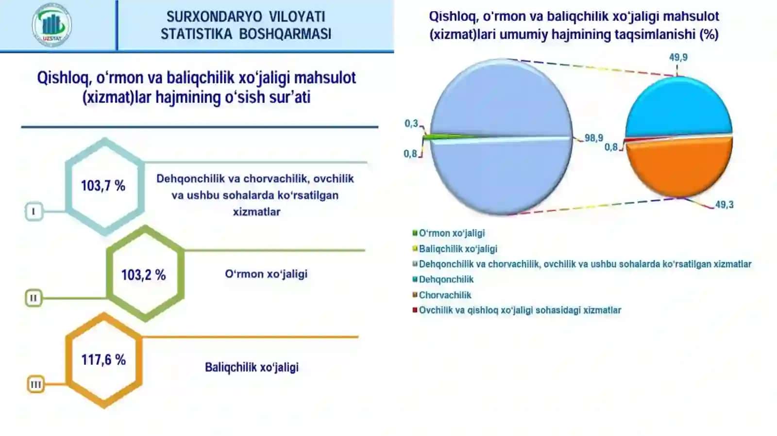 Surxondaryo viloyatining qishloq,o‘rmon va baliqchilik xo‘jaligi 3