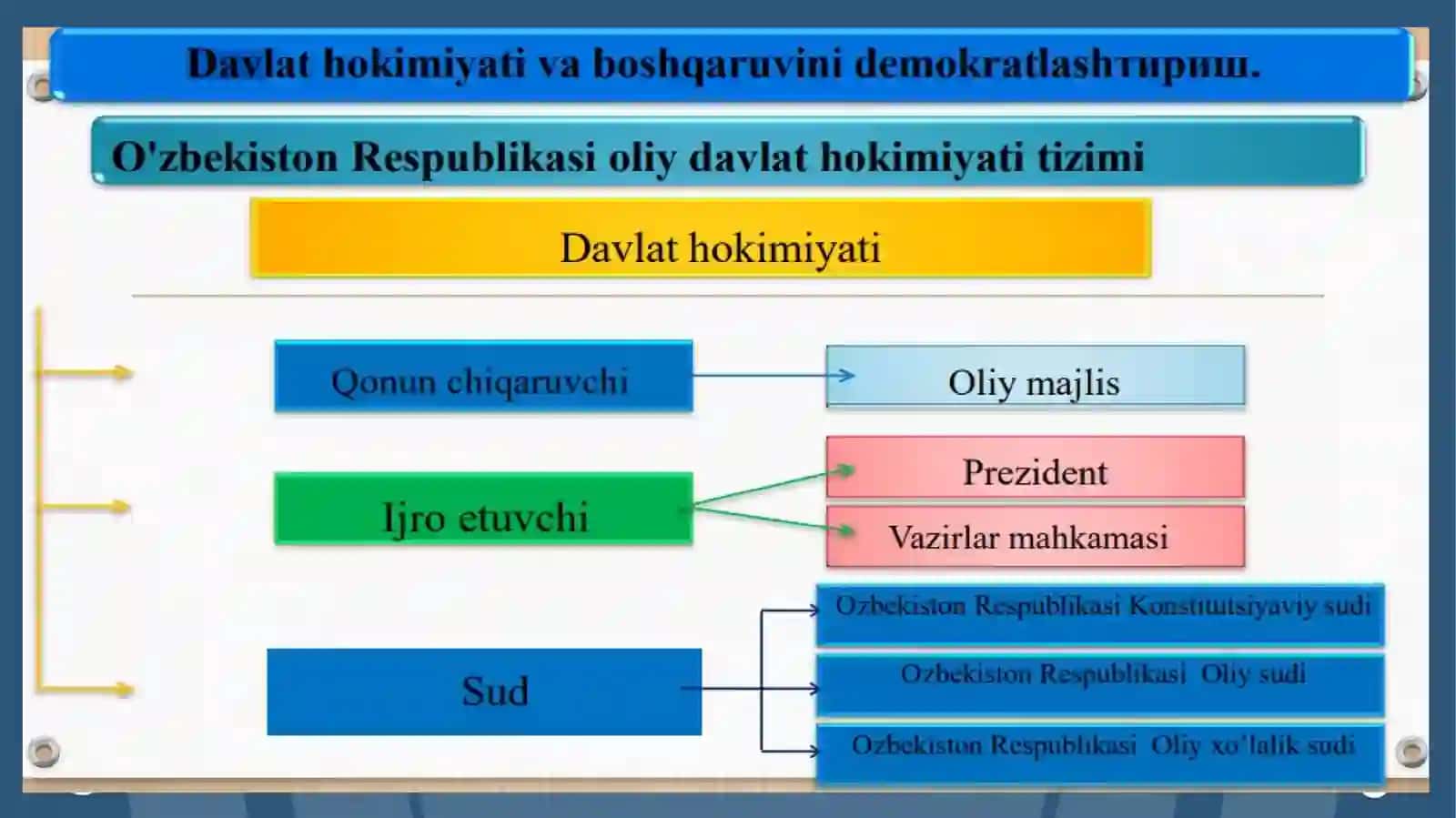 O‘zbekistonda demokratik, fuqarolik jamiyati asoslarining shakllanishi, amalga oshirilgan siyosiy islohotlar 3