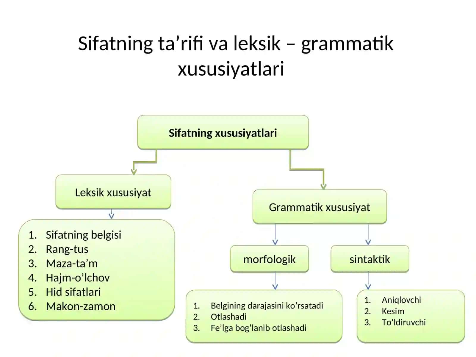 Sifat, uning leksik-grammatik xususiyatlari. Sifatlarda daraja. Sifatlarning otlashuvi.Sifatlarda modal shakl. Sifatlarning yasalishi va tuzilish jihatdan turlari 3