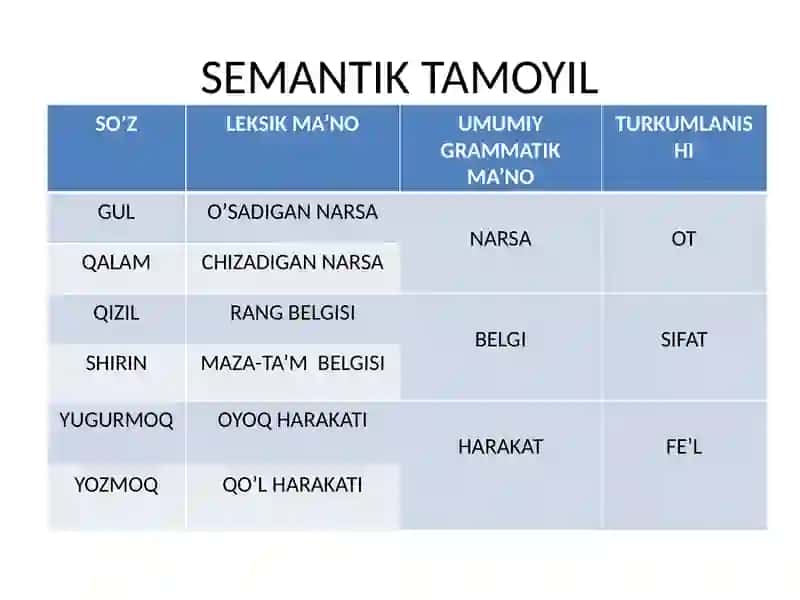 MUSTAQIL SO‘Z TURKUMLARI. FE’L SO‘Z TURKUMINING GRAMMATIK IMKONIYATLARI 3