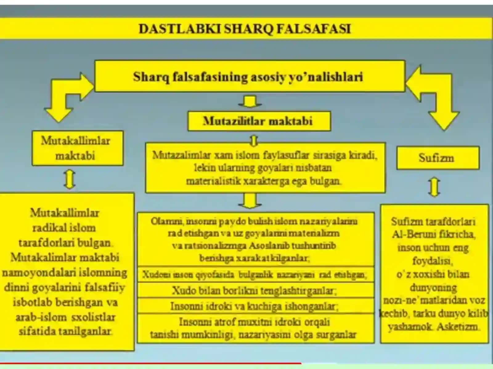 FALSAFIY TAFAKKUR TARIXI. SHARQ FALSAFASI 3