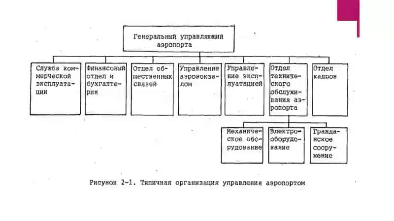Aerodrom xizmati strukturasi va ularda ishlarni tashkil etish tamoyillari 3