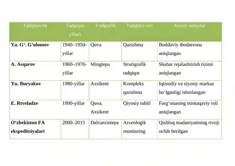 Farg‘ona vodiysining ilk o‘rta asr yodgorliklarida olib borilgan arxeologik tadqiqotlar 3