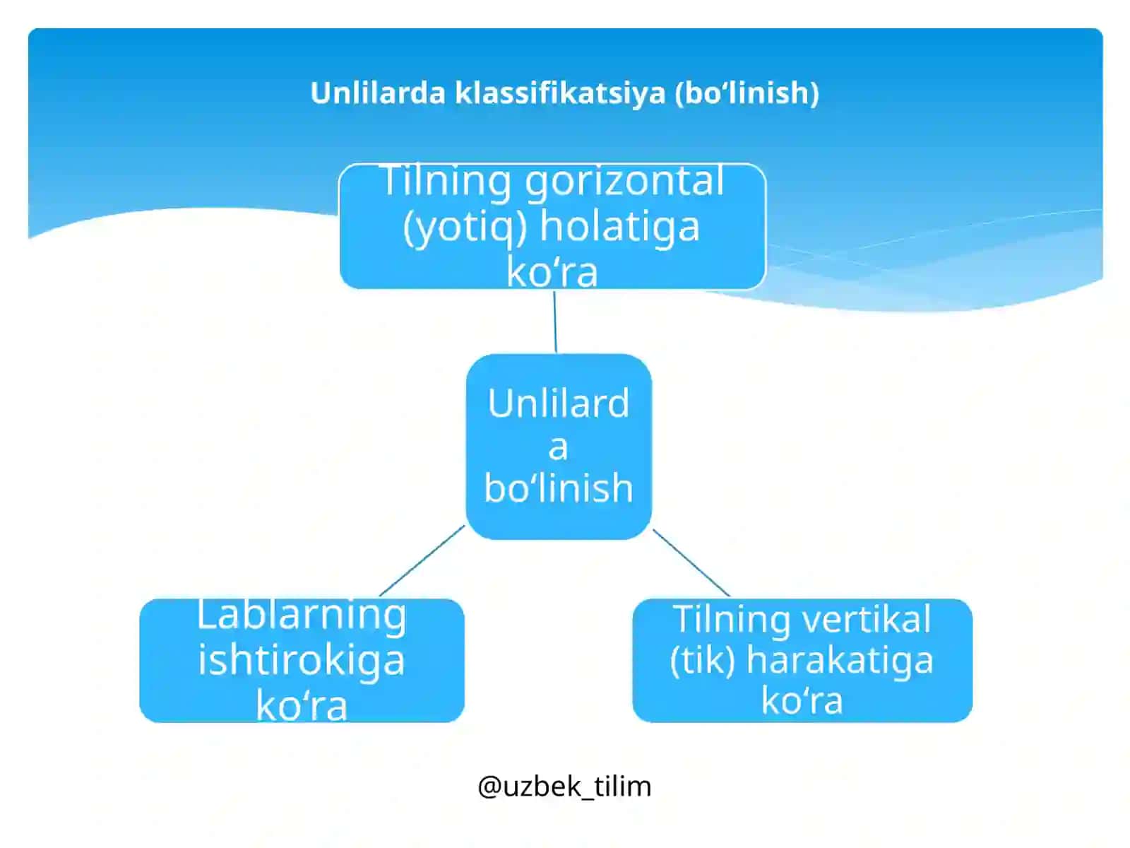 Unli tovushlar 3