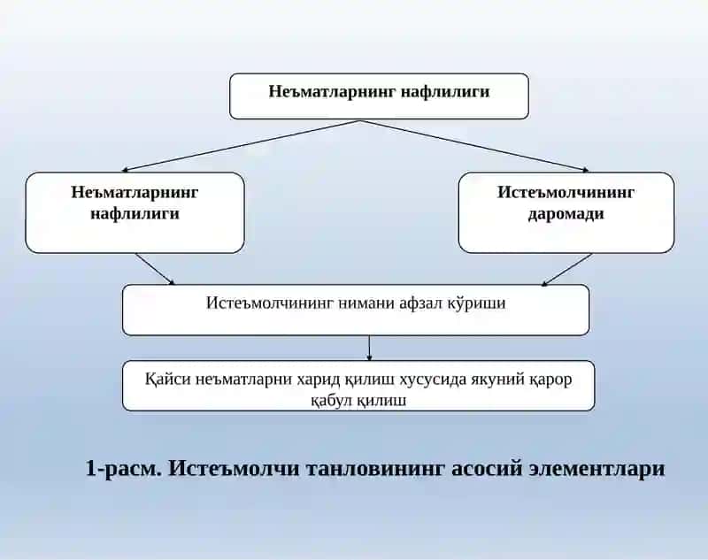 Нафлилик ва маргинал фойдалилик 3