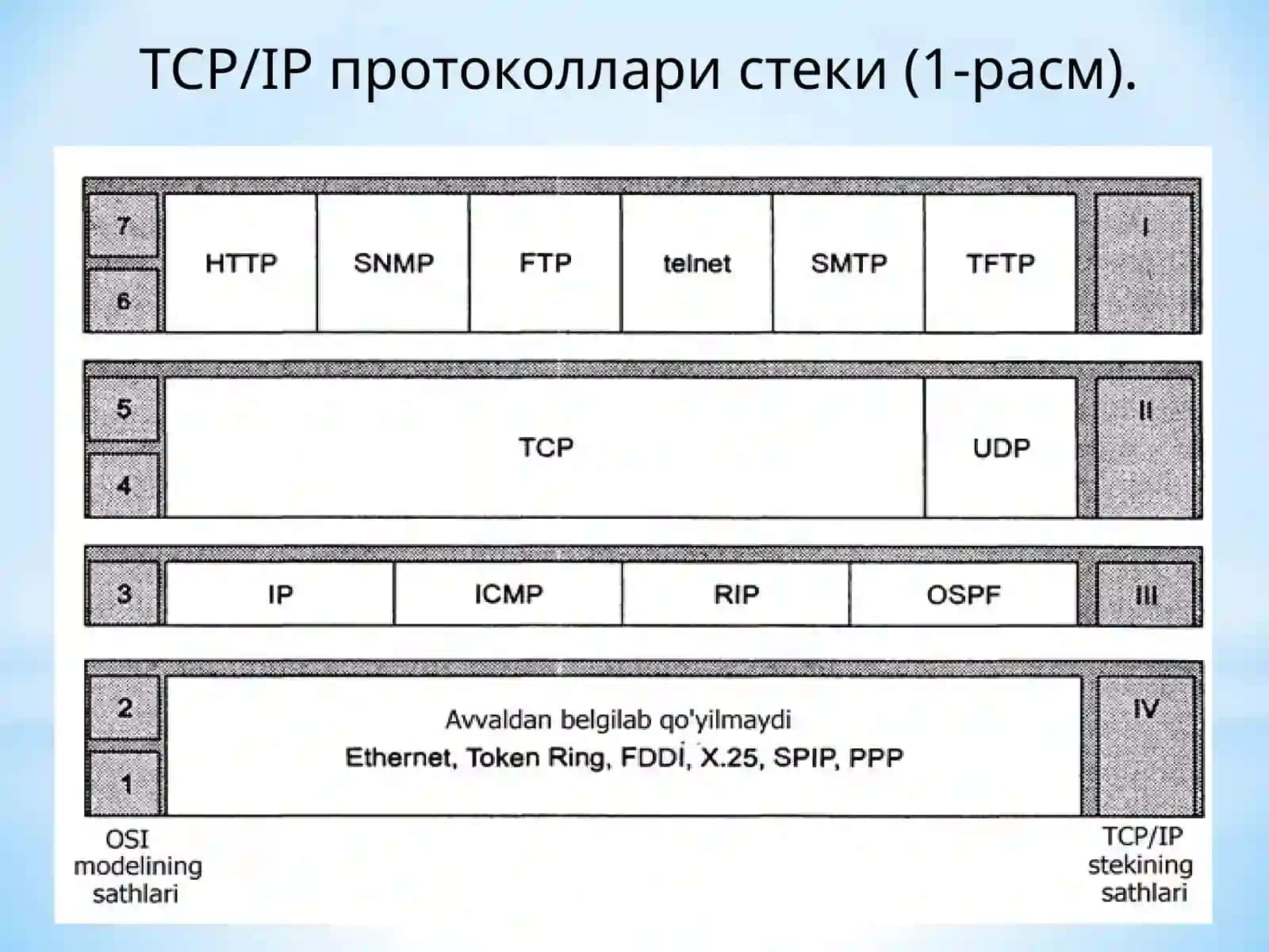 TCP/IP протоколлари стеки 3