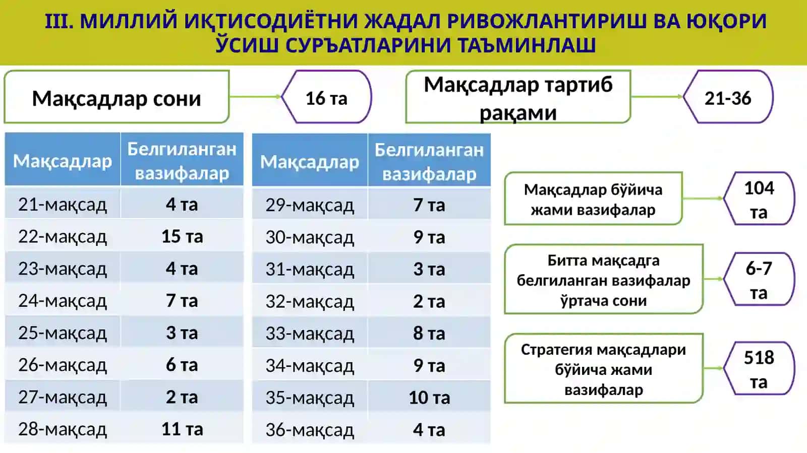 2022-2026 йилларга мўлжалланган тараққиёт стратегиси III-устувор 3
