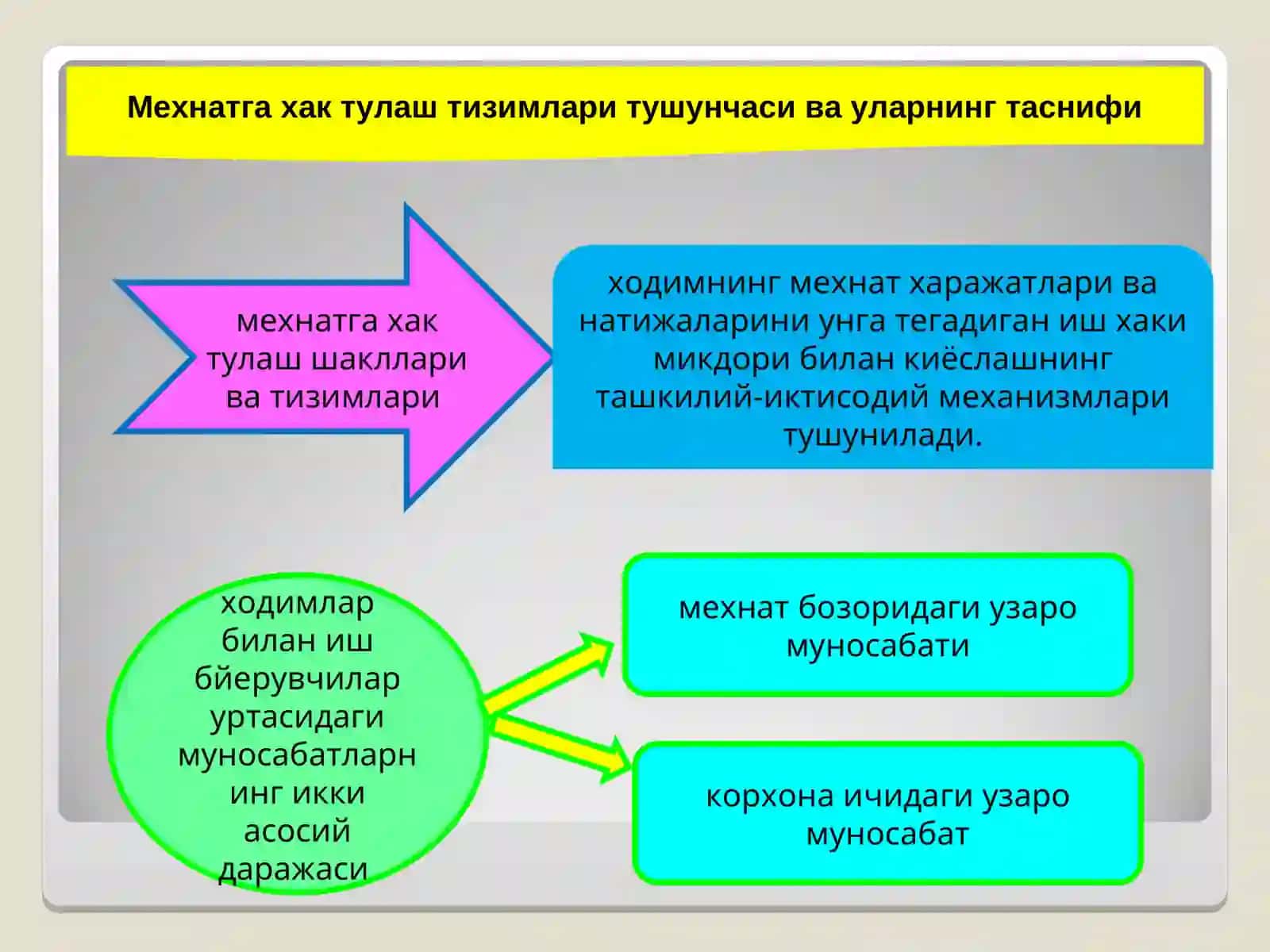 Меҳнатга ҳақ тўлаш тизимларини ташкил этиш 3