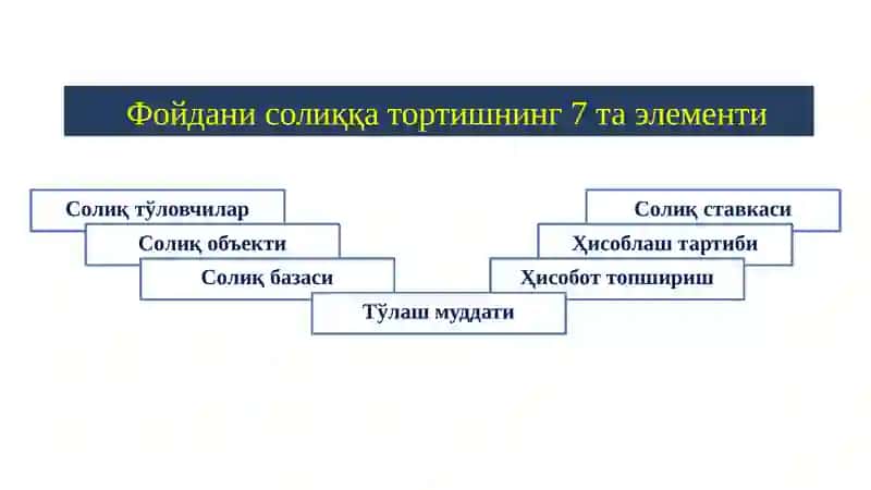 Фойда Солиғи 3