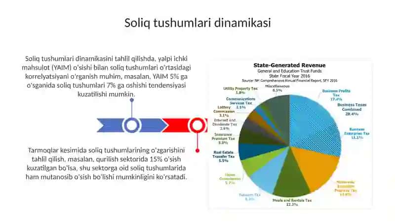 Soliq to'lovlari tahlili 3