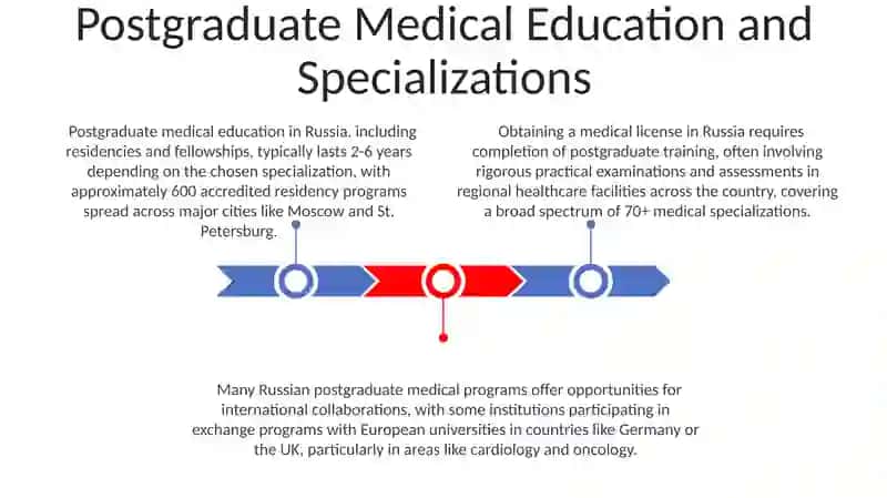 Postgraduate Medical Education in Russia 3