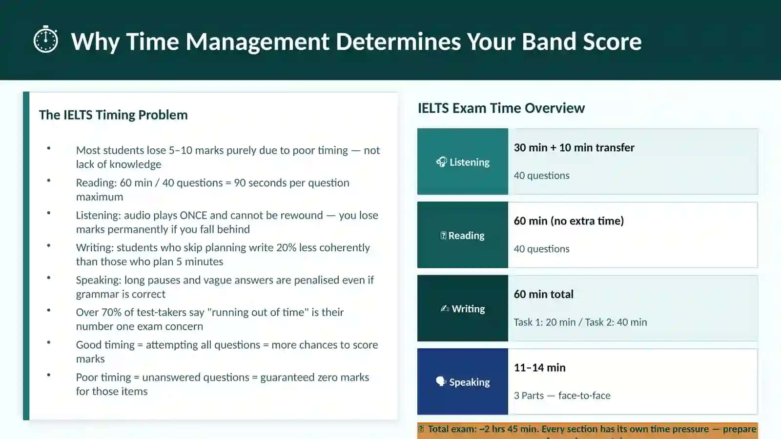 EXAM STRATEGY: Time Management During IELTS Exam 3