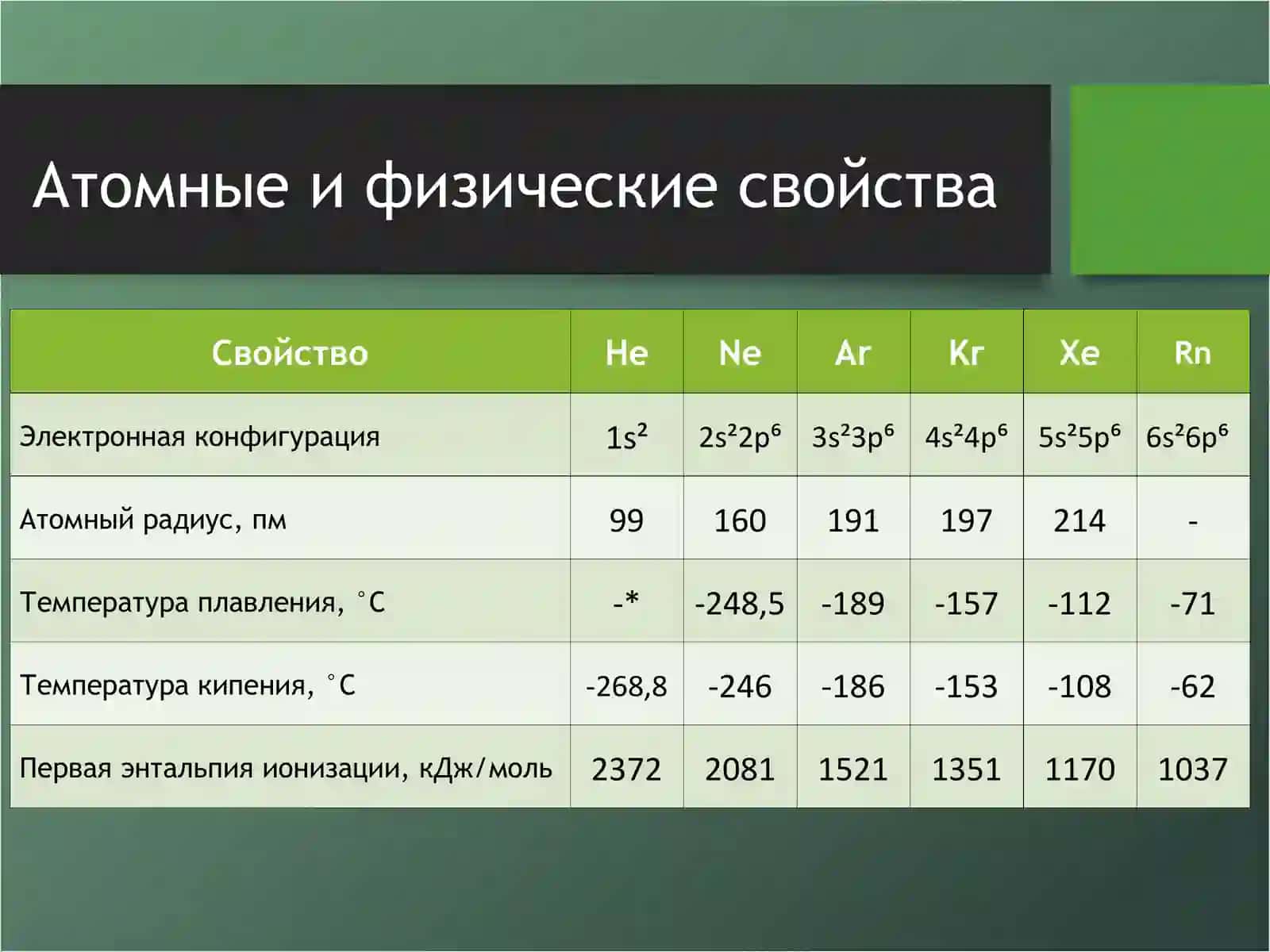 БЛАГОРОДНЫХ ГАЗОВ 3