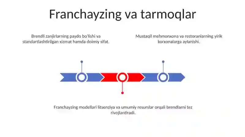 MEHMONDOʻSTLIK SANOATI RIVOJLANISHI BOSQICHLARI 3