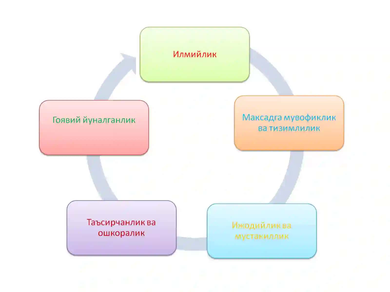 Укитиш технологиялари ва укитишнинг техник воситалари 3