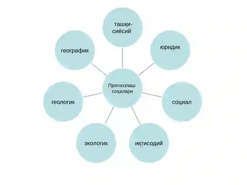Иқтисодий кўрсаткичларни прогнозлашда эконометрик моделлардан фойдаланиш 3