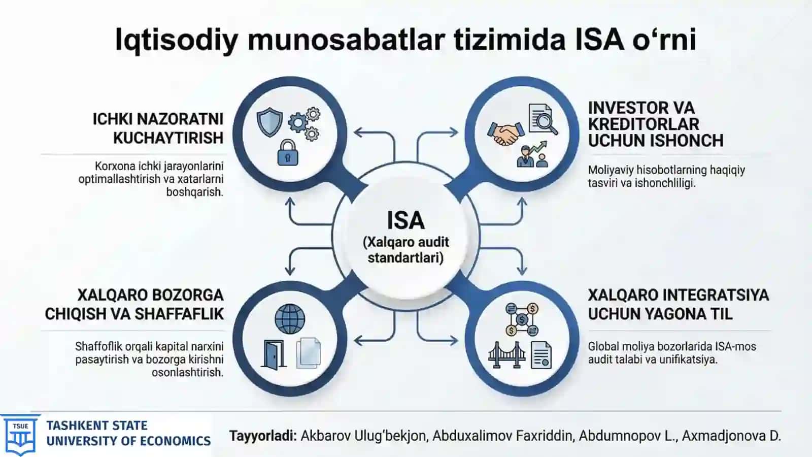 Auditning xalqaro standartlari (ISA) tushunchasi 3