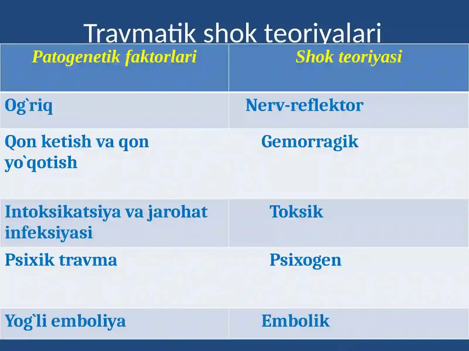 Travmatik shok.Uzoq vaqt bosilish sindromi 3
