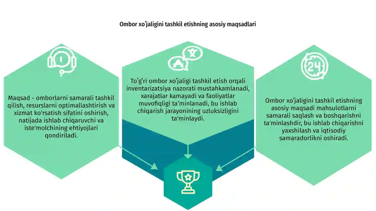 Ombor xoʻjaligini tashkil etish 3