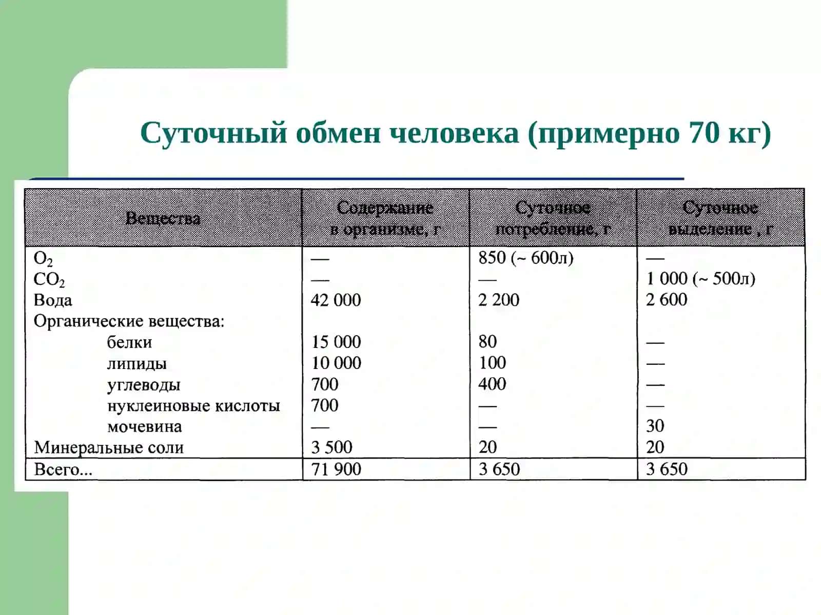 ВВЕДЕНИЕ ВОБМЕН ВЕЩЕСТВ БИОЛОГИЧЕСКИЕМЕМБРАНЫ 3