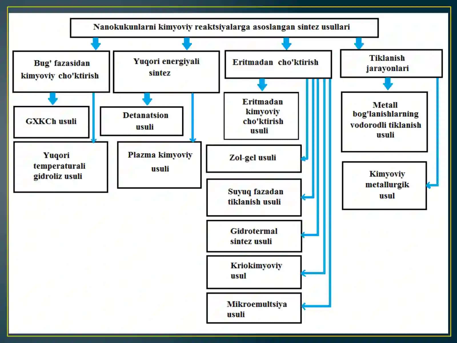 Nanomateriallar olish usullari: Kimyoviy usullar | Fizika prezentatsiya PPT 3