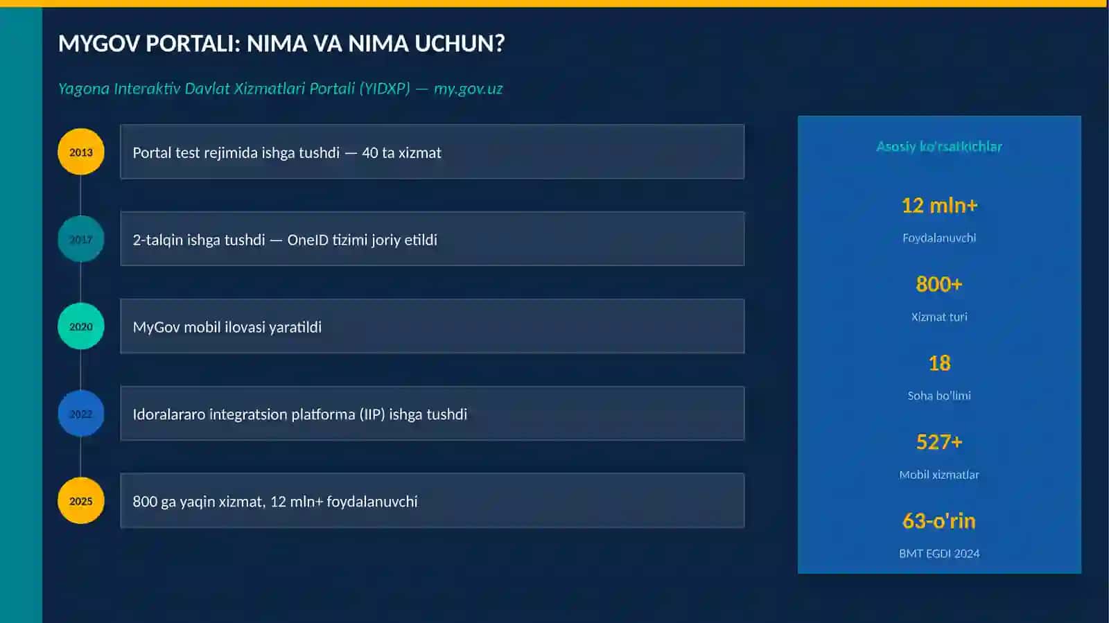 MyGov portali: tarixi va maqsadi 3