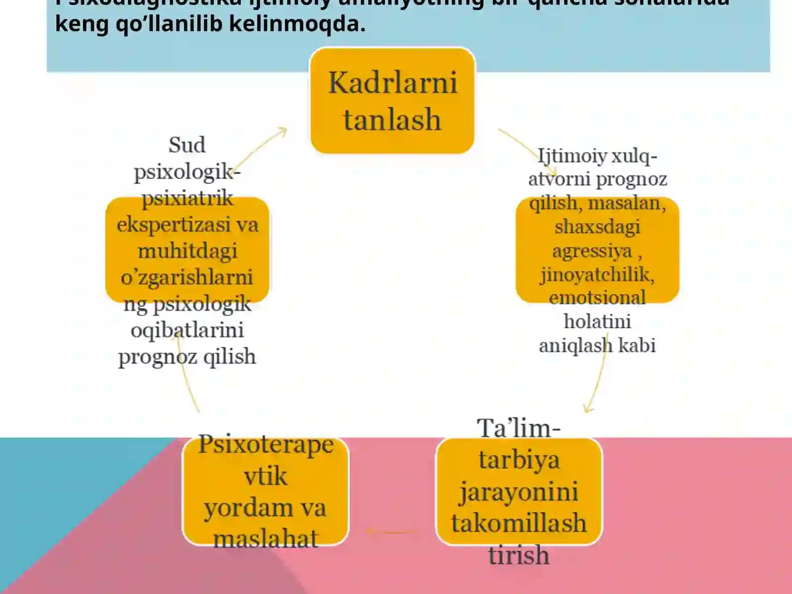 Psixodiagnostika va psixologiya tarmoqlari o’rtasidagi bog’liqlik 3