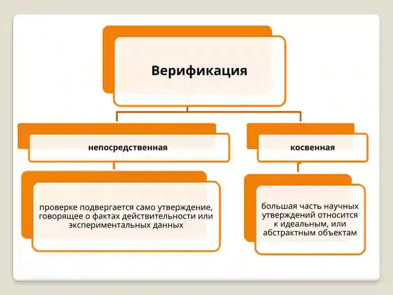 Верификация и фальсификация 3