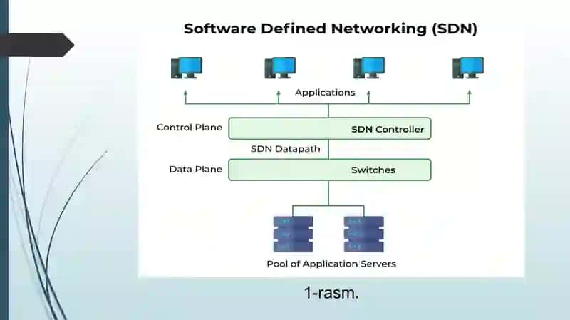 SDN (Software Defined Networking) va Boshqaruvmaydoni(Control Plane) Boshqaruvining ishlash tamoyili 3